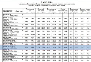 Как много сжигается топлива за километр полета на самолёте?