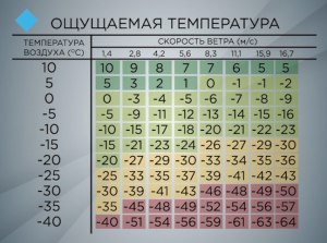 Температура воздуха -4, ощущается как -11. Это как?