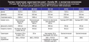 Какие тактико-технические характеристики российской ракеты "Вымпел Р-37М"?