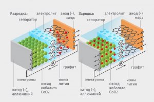 Есть ли способ "реанимирования" литиевых батарей в домашних условиях?