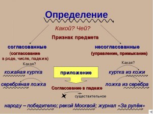 Что такое определение простыми словами?