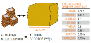 Сколько меди находится в мобильном телефоне?