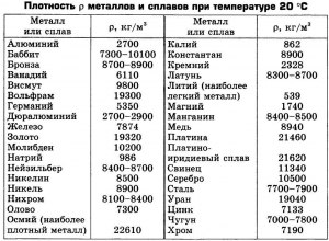 Каким символом обозначается удельная плотность металла?