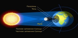 Почему Солнце и Луна во время солн.затмения с Земли кажутся одинак.размера?