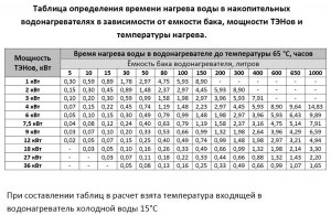 Как рассчитать температуру воды в ведре (см.)?