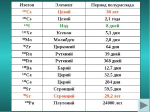 Плутоний "период полураспада" от 87 до 25 тыс лет? Почему полураспада?