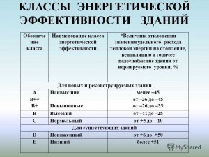 Что значит класс энергетической эффективности дома "Е" пониженный(см)?