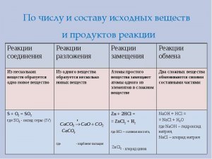 Как классифицируют химические реакции по числу и составу исходных веществ?