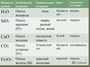 Как соотнести тривиальные названия оксидов и их химические формулы (см.)?