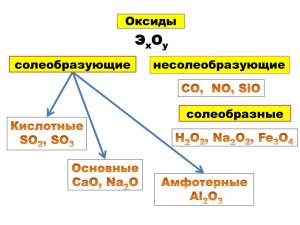 Какие из оксидов относятся к несолеобразующим (см.)?