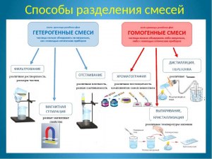 Какими способами можно разделить указанные смеси (см.)?