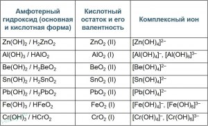 К какому классу веществ относятся гидроксид алюминия, оксид хрома ...?