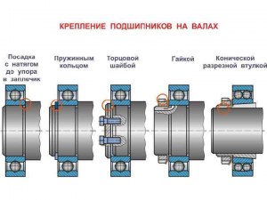 Какие есть упорные, закрепляемые, фланцевые подшибники?