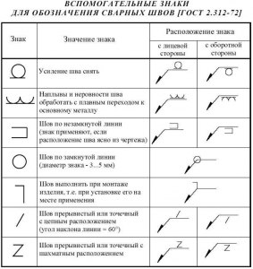 Что в обозначении сварочного шва означает НГЛ?