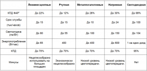 КПД светодиодных сберегающих ламп уже достигло максимума или будет улучшен?