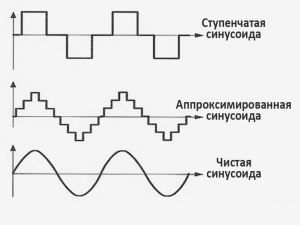 Что такое чистая синусоида выдаваемая генератором?