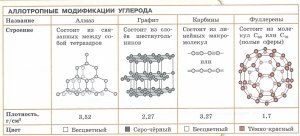 Какое вещество не может образовывать наночастицы со структурой алмаза?