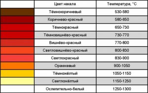 При какой температуре начинает гореть графитовая пыль? Почему?