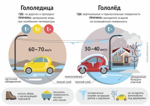 В чем разница между гололедом и гололедицей?