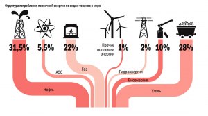 Зелёные технологии могут заменить потребность в нефти и природном газе?