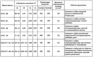 Припой ПОСу-10 какой состав ? Для чего применяется?