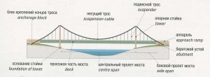 Каково основное преимущество подвесного моста перед другими типами мостов?