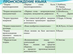 Зачем нам надо изучать теории происхождения языка?