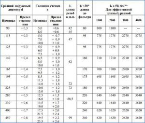 Как высчитать диаметр обсадных труб?