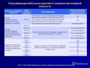 Какие пределы распространения горения по электрической кабельной линии?