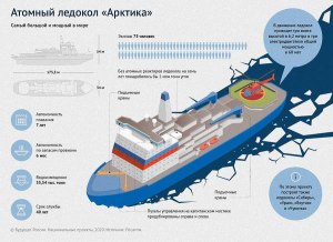 Атомные ледоколы: как они устроены и зачем нужны?