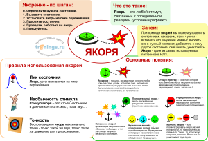 Что такое принцип "якорения" в НЛП, за счет чего достигается?