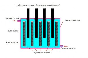 Как из угольной пыли сделать графитовые стержни?