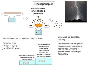 Что такое электровзрыв?