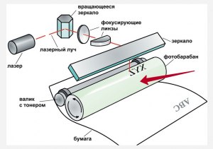 На каком явлении основана работа фото барабана в аналоговом копире?