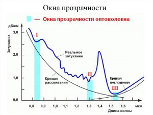 В каком диапазоне лежит окно прозрачности кремния?