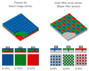 На чем основана работа сенсоров изображения Foveon X3?