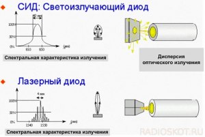 Чем отличаются полупроводниковый лазер и светоизлучающий диод (СИД-LED)?