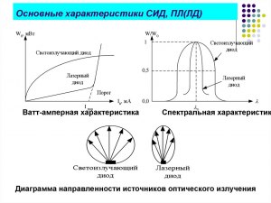 Чем определяется пространственная диаграмма излучения СИД?