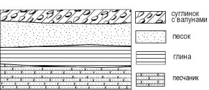 Как определить хронологию возраста пород: суглинок, гипс, песок?