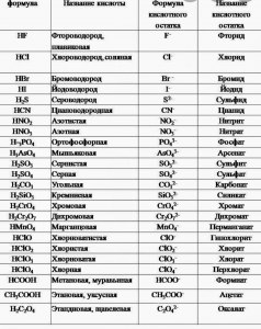 Как сопоставить названия кислот и их химических формул (см.)?