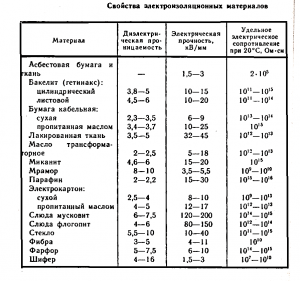 Теряет ли свои диэлектрические свойства мокрый провод от чайника?