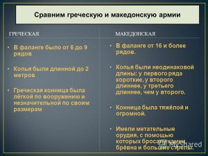 В чем отличае македонской фаланги от греческой?