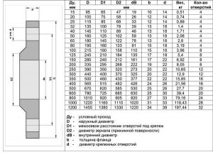 Что такое Ду (условный переход) фланца для трубы?