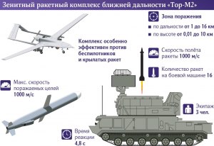 Что за вооружение ЗРК "ТОР", его ТТХ, сколько моделей, где применяется?