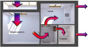 Как управлять потоком воздуха при проветривании квартиры?