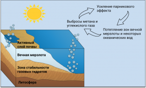 Лед в вечной мерзлоте продолжает таять или этот процесс остановился?