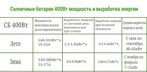 Сколько квт/ч вырабатывает солнечная батарея площадью 1 квадратный метр?