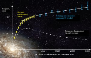 Какова скорость света в темной материи?