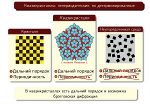 Чем квазикристалл отличается от кристалла?