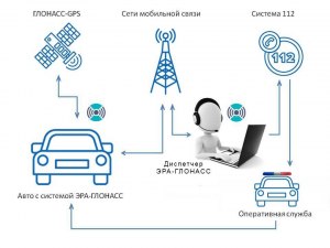 Как работает система ГЛОНАСС на автомобиле?